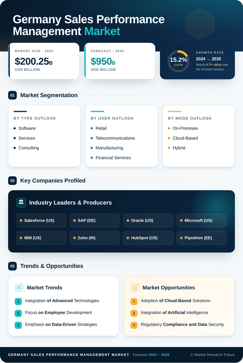 Germany Sales Performance management Market 
Research Report- Forecast to 2035 Infographic
