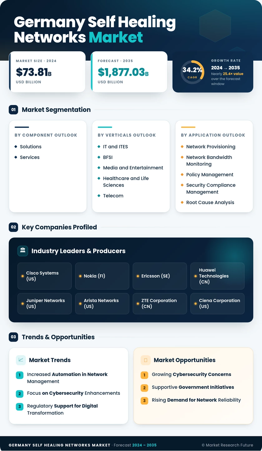 Germany Self Healing Networks Market Research Report- Forecast to 2035 Infographic