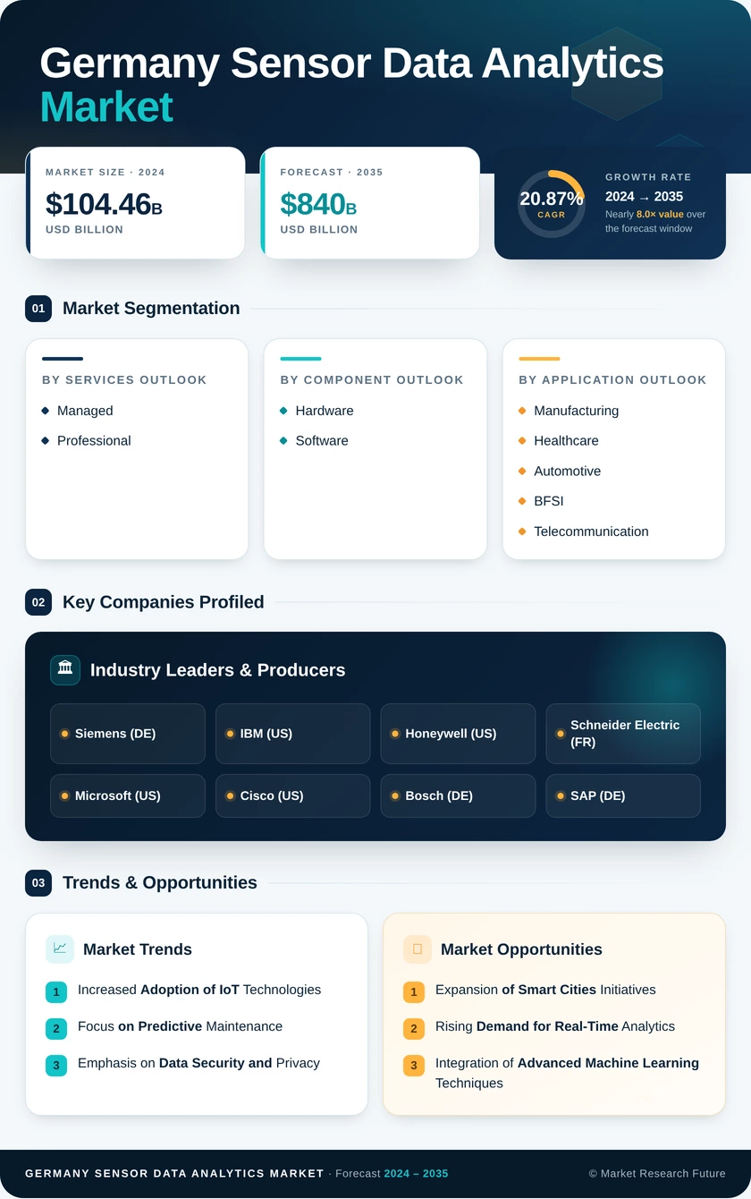 Germany Sensor Data Analytics Market 
Research Report- Forecast to 2035 Infographic