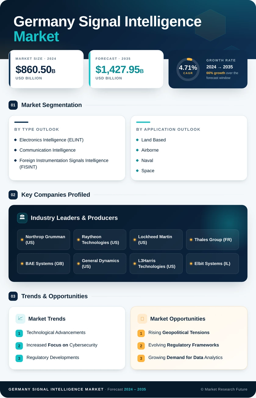 Germany Signal Intelligence Market Research Report-Forecast to 2035 Infographic