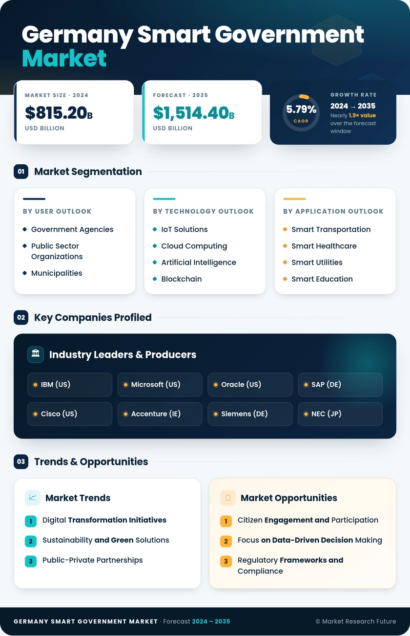 Germany Smart Government Market Research Report- Forecast to 2035 Infographic