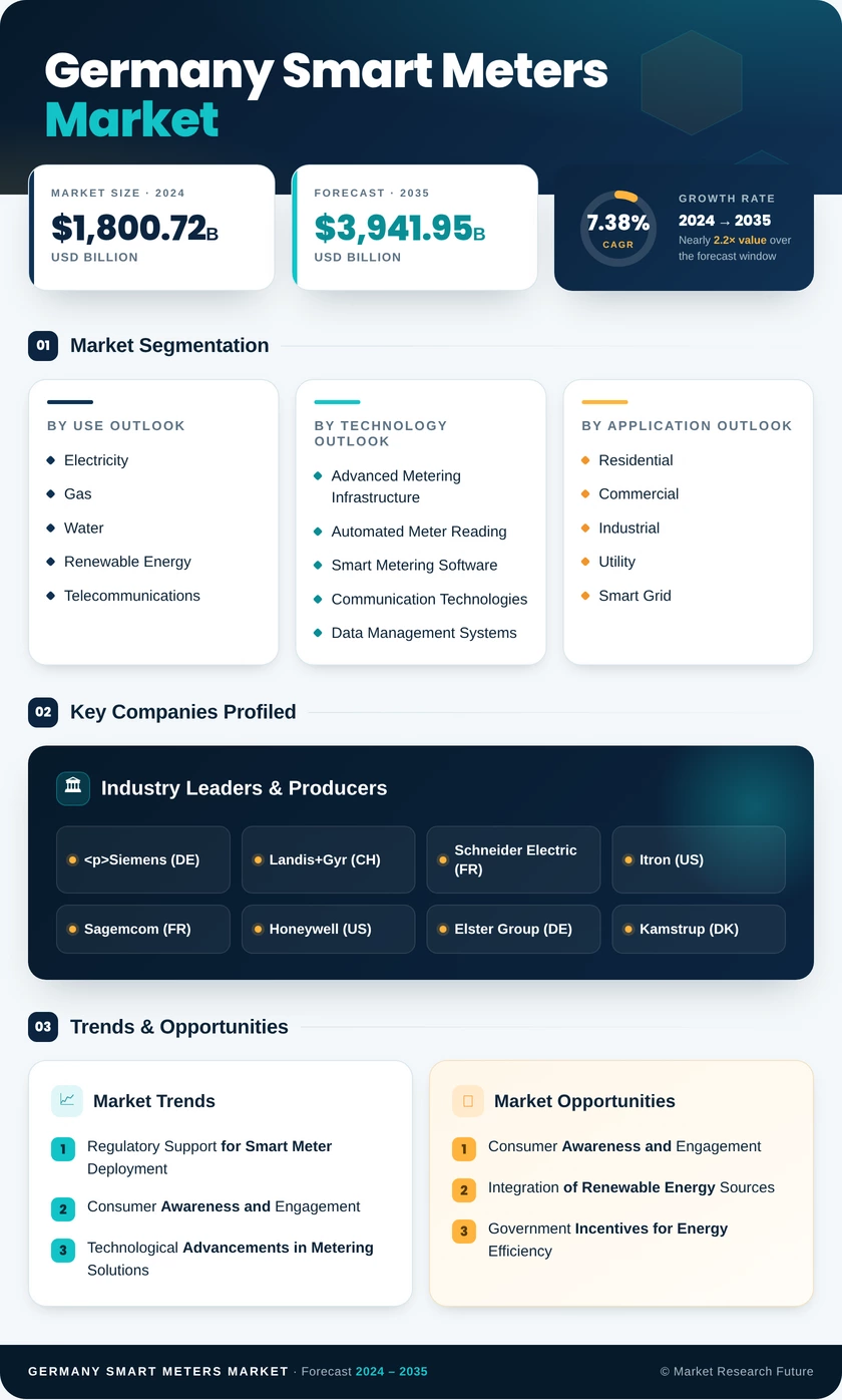 Germany Smart Meters Market Research Report — Global Forecast till 2035 Infographic