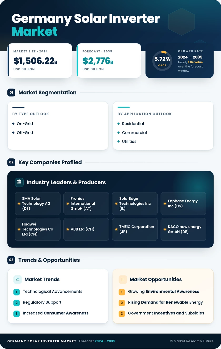 Germany Solar Inverter Market Research Report - Forecast to 2035 Infographic