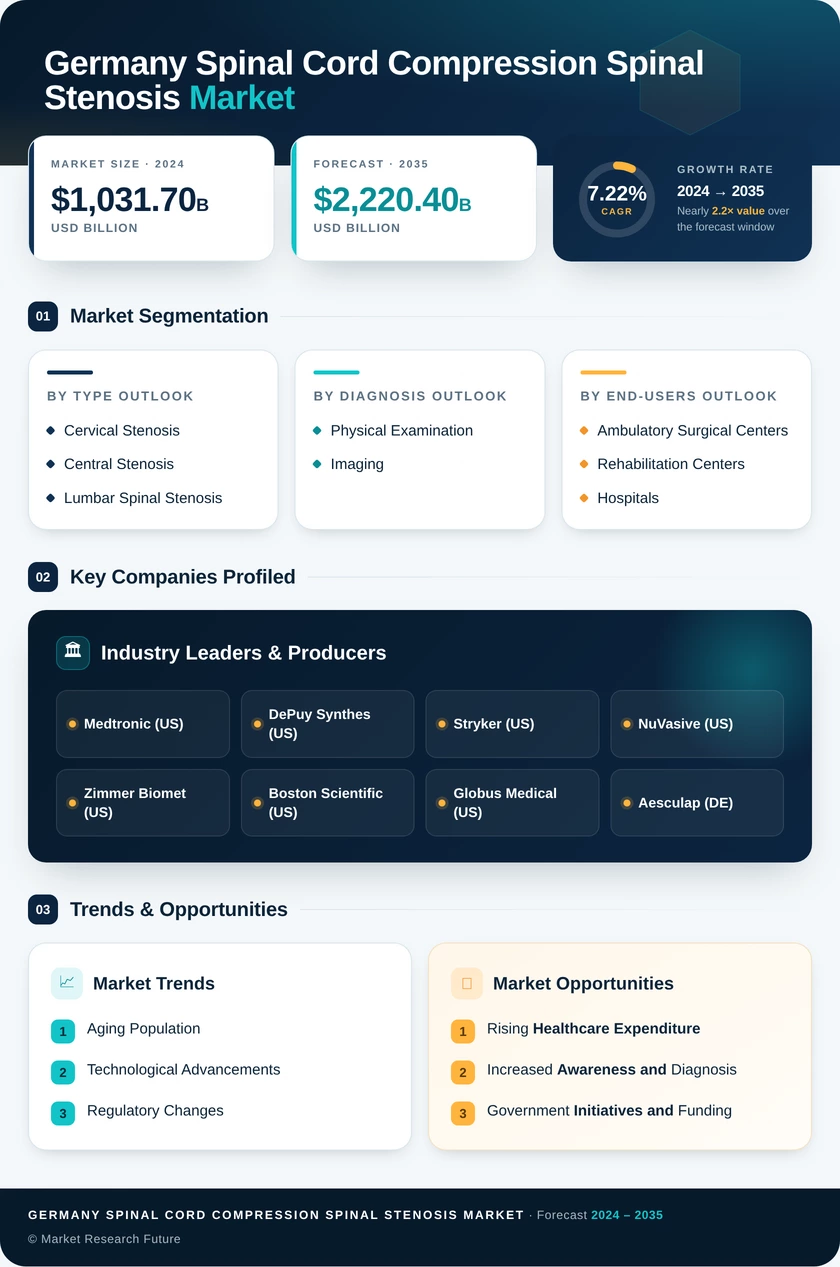 Germany Spinal Cord Compression Spinal Stenosis Market Research Report- Forecast to 2035 Infographic
