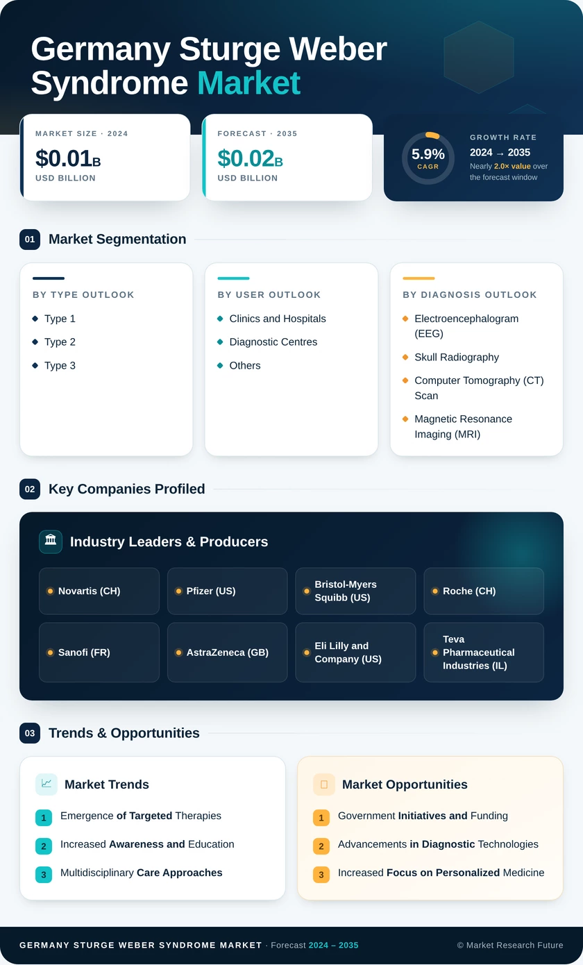 Germany Sturge Weber Syndrome Market Research Report-Forecast to 2035 Infographic