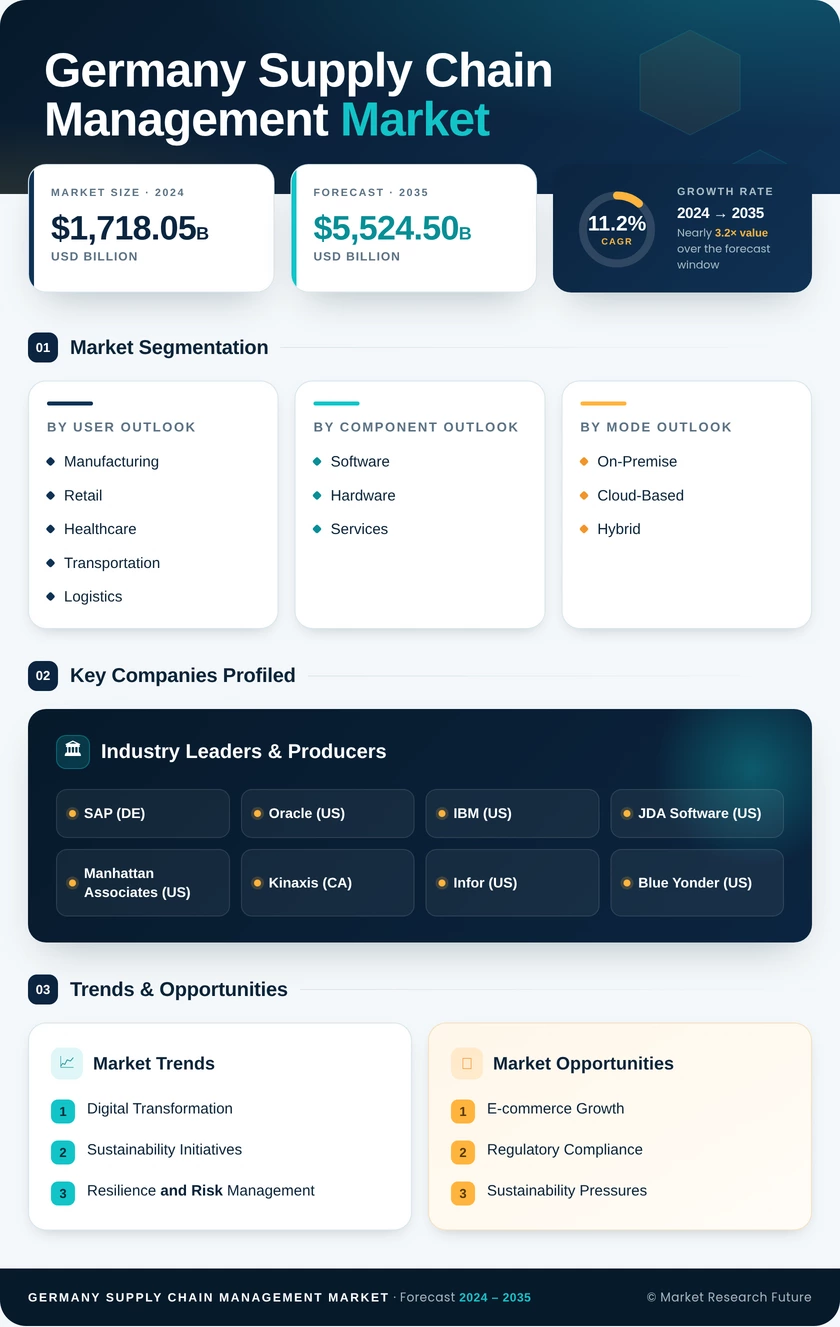 Germany Supply Chain Management Market Research Report - Forecast to 2035 Infographic