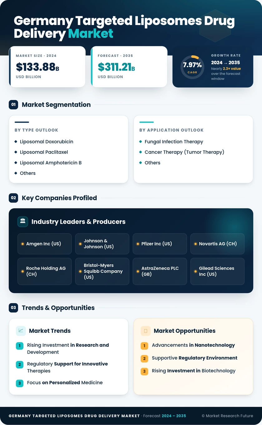 Germany Targeted Liposomes Drug Delivery Market Research Report-Forecast to 2035 Infographic