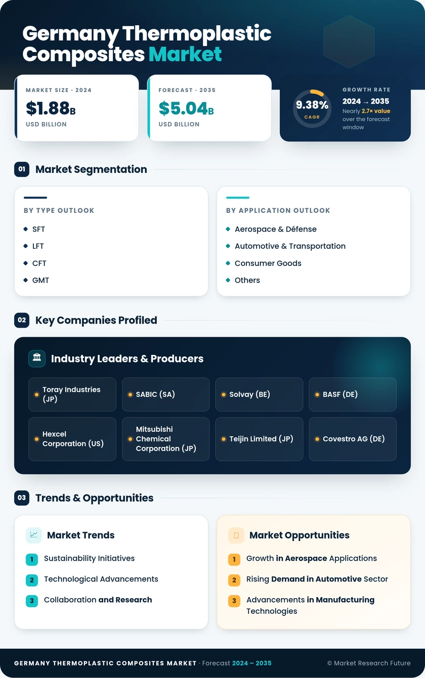 Germany Thermoplastic Composites Market
Research Report- Forecast to 2035 Infographic