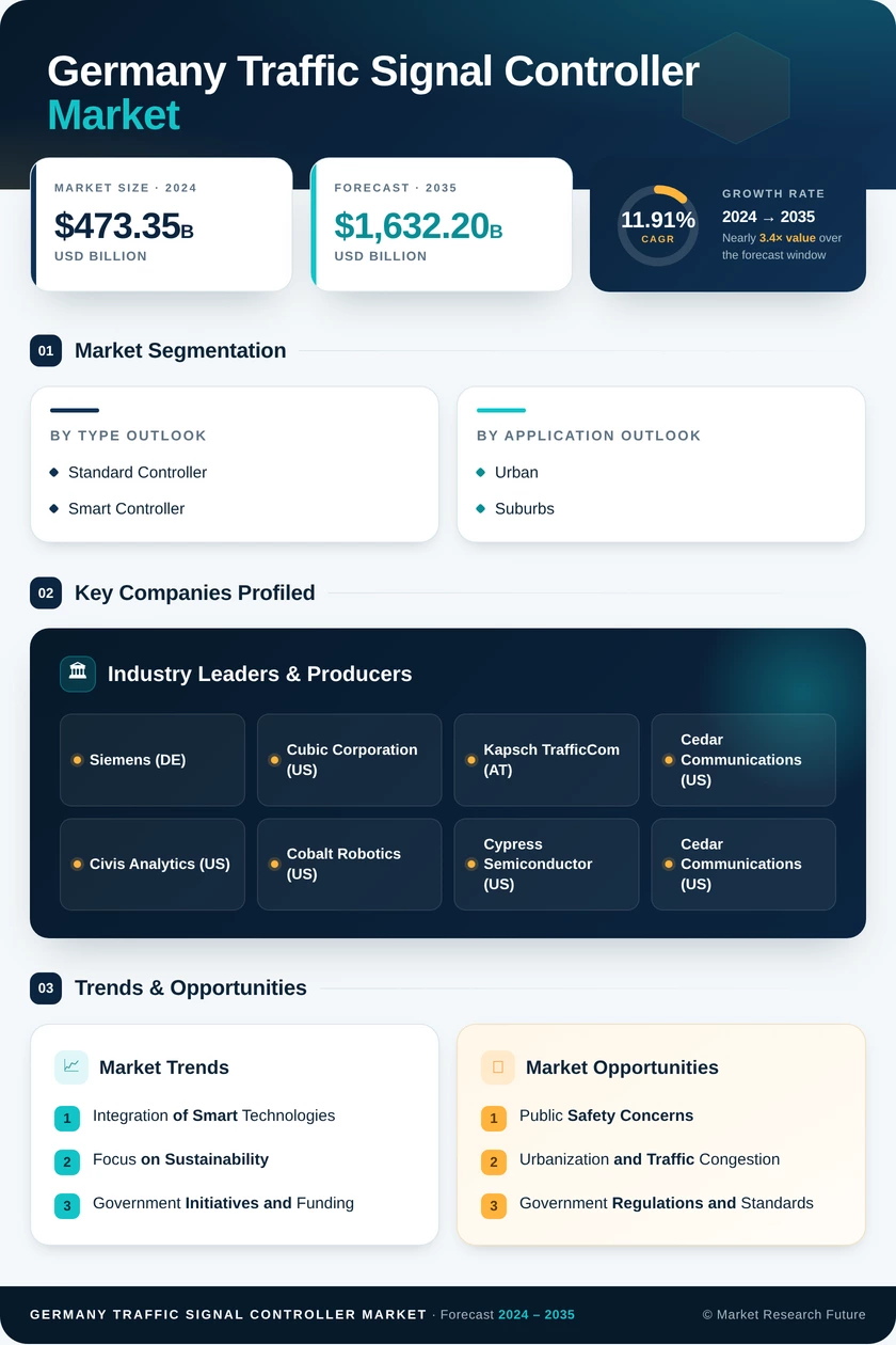 Germany Traffic Signal Controller Market Research Report — Global Forecast till 2035 Infographic