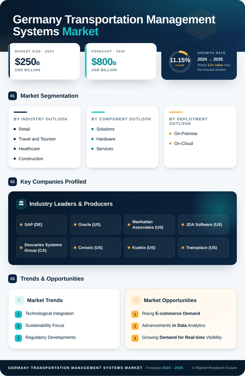Germany Transportation Management Systems Market Research Report- Forecast to 2035 Infographic