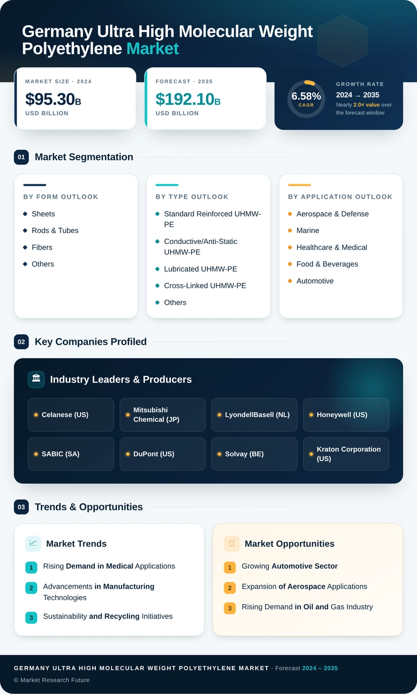 Germany Ultra High Molecular Weight Polyethylene Market Research Report- Forecast to 2035 Infographic