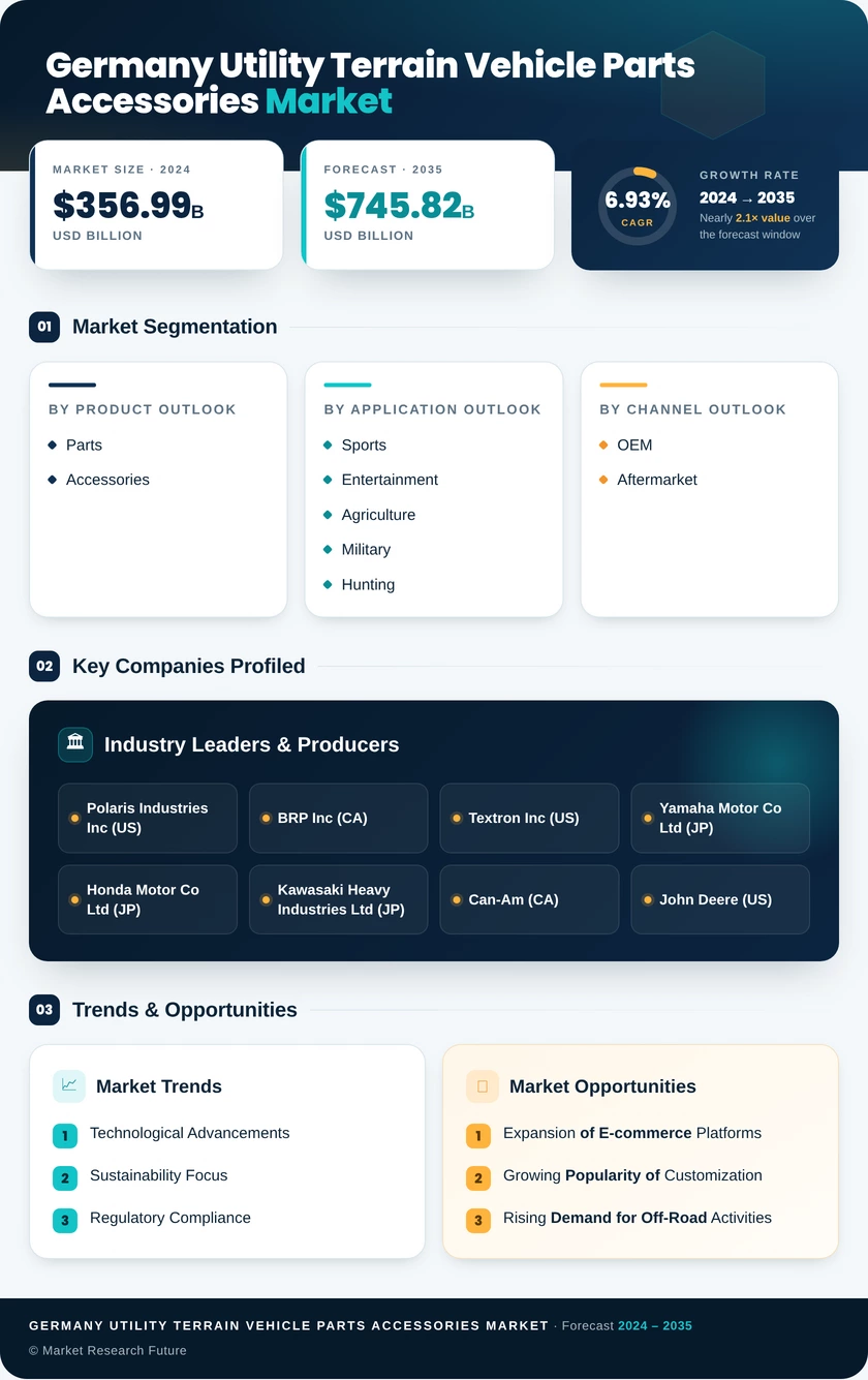 Germany Utility Terrain Vehicle Parts Accessories Market Research Report — Global Forecast till 2035 Infographic