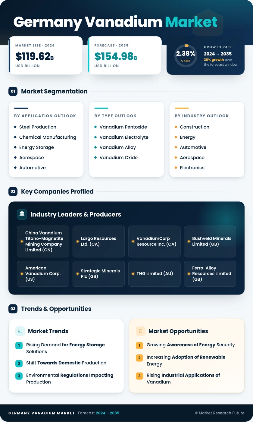 Germany Vanadium Market Research Report - Forecast by 2035 Infographic