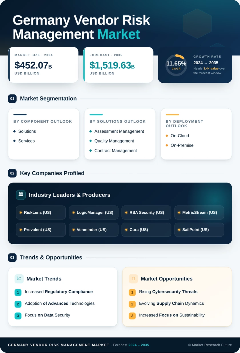 Germany Vendor Risk Management Market Research Report - Forecast to 2035 Infographic