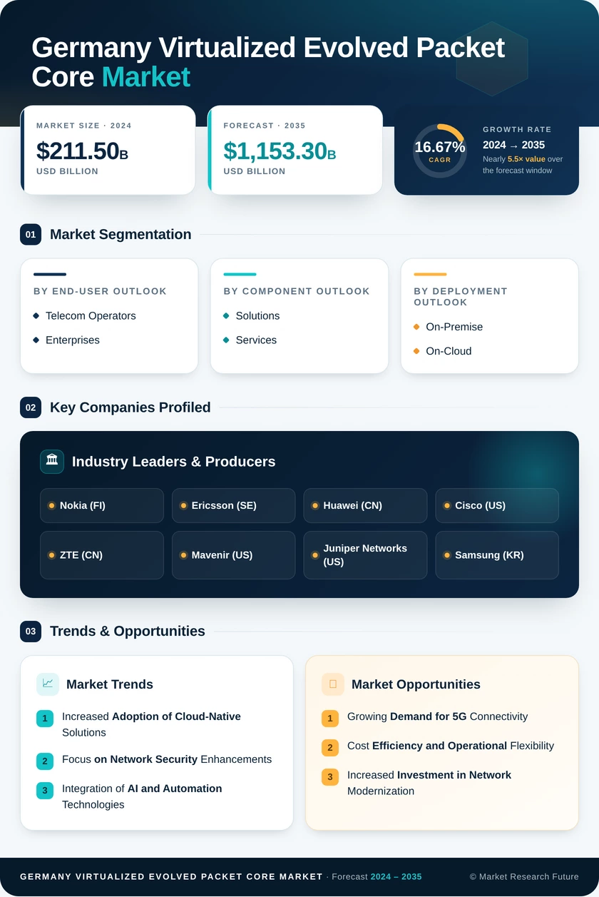Germany Virtualized Evolved Packet Core Market Research Report- Forecast to 2035 Infographic