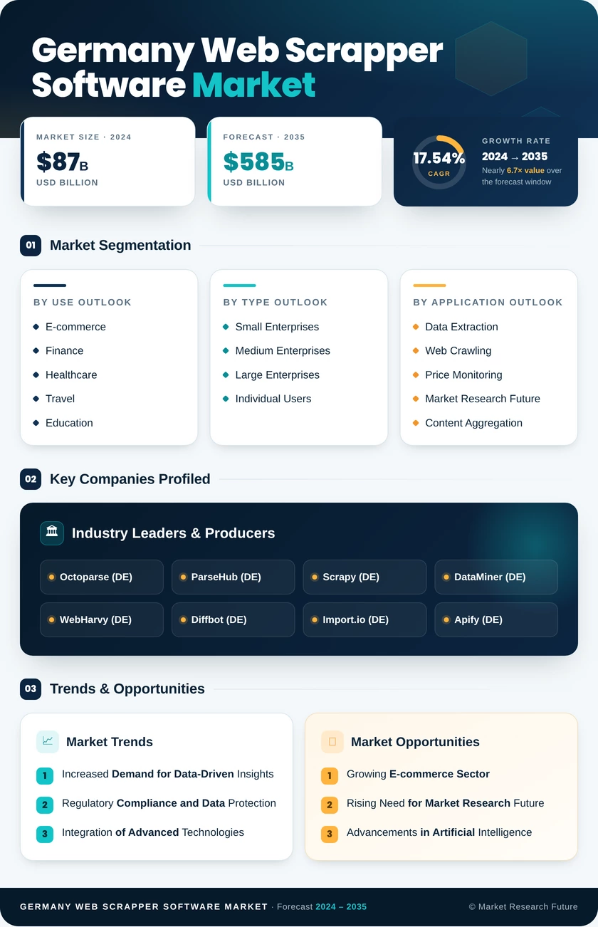 Germany Web Scrapper Software Market Research Report-Forecast to 2035
  Infographic