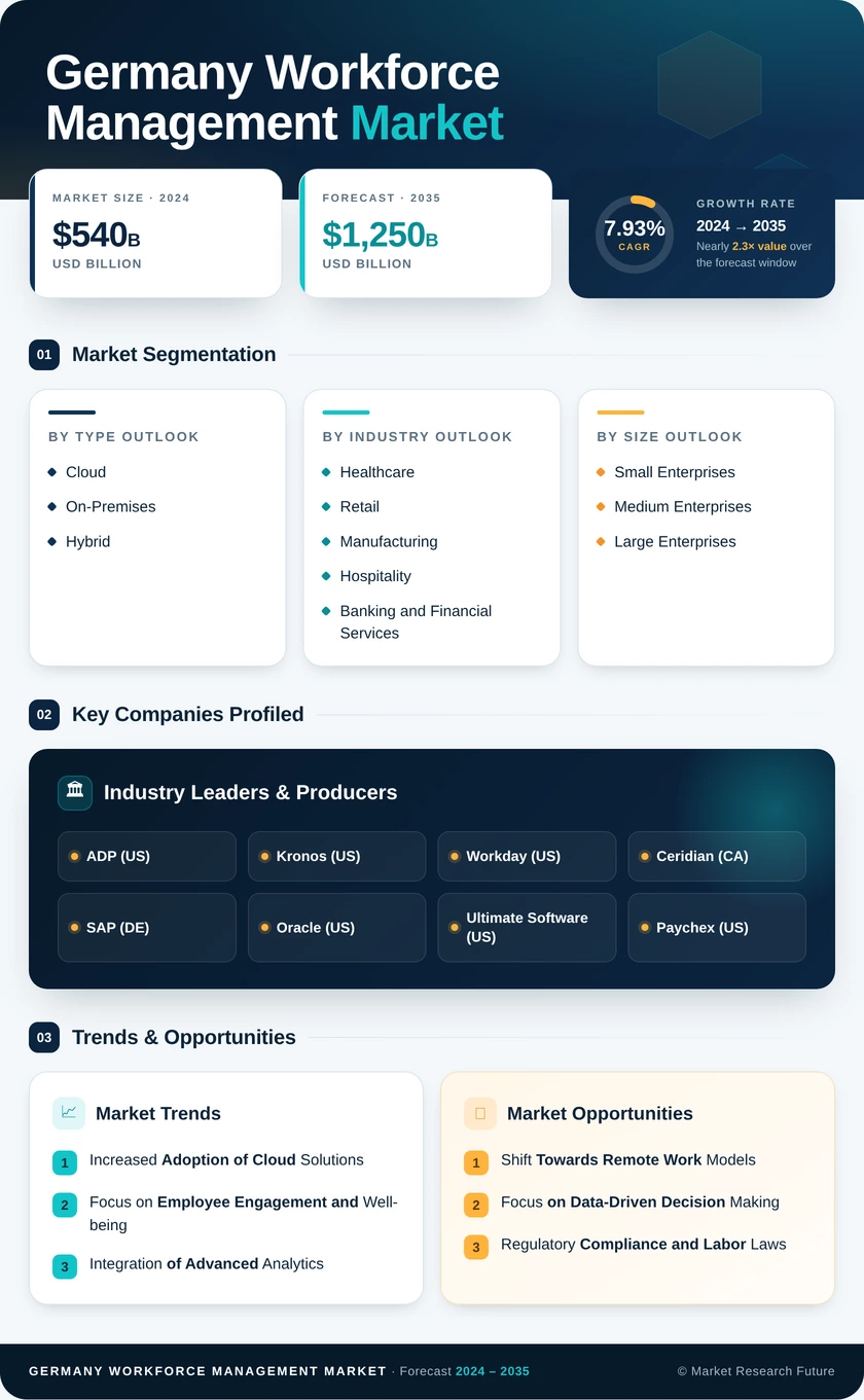 Germany Workforce Management Market Research Report- Forecast to 2035 Infographic