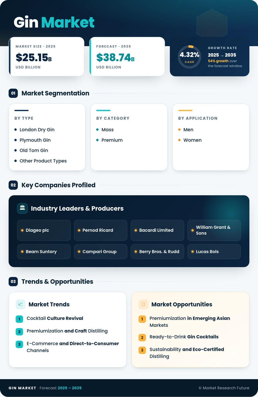 Gin Market Research Report - Forecast till 2035 Infographic