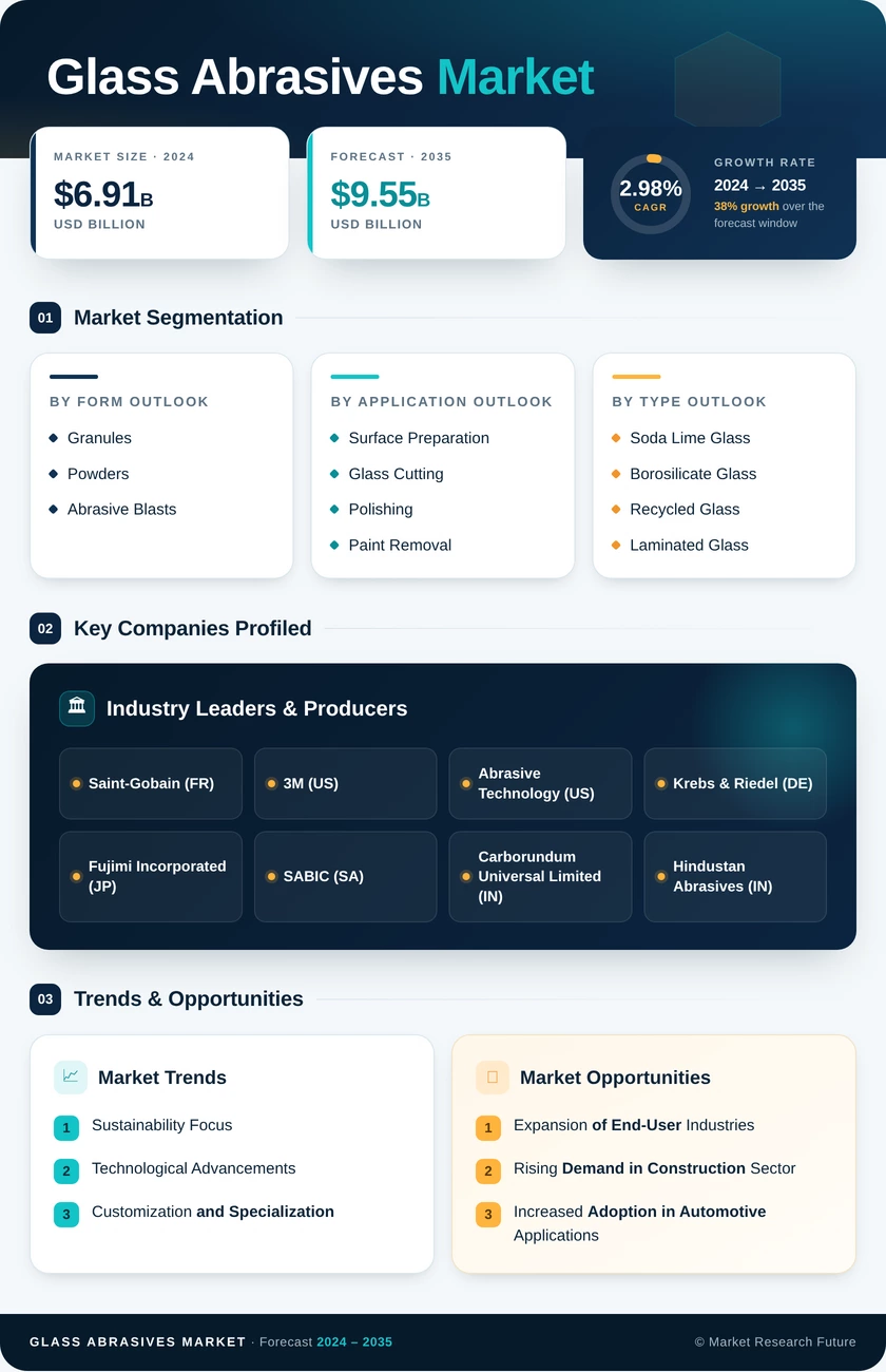 Glass Abrasives Market Research Report - Forecast Till 2035 Infographic