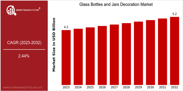 home-ubuntu-www-mrf_ne_design-batch-4-cp-glass-bottles-and-jars-decoration-market size
