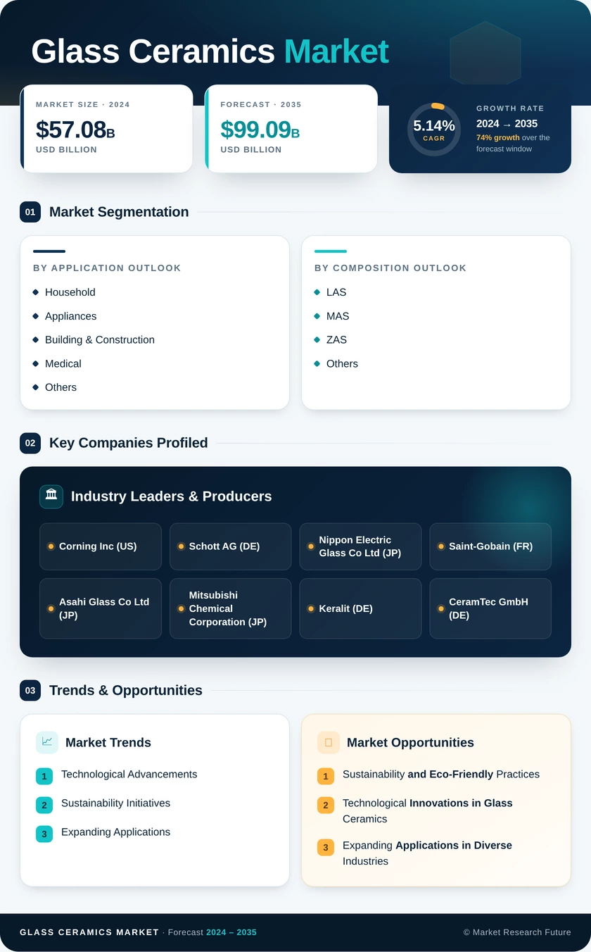 Glass-Ceramics Market Research Report - Forecast till 2035 Infographic