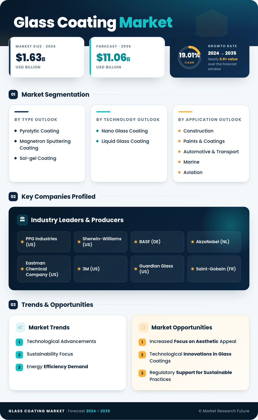 Glass Coating Market Research Report- Forecast to 2035 Infographic