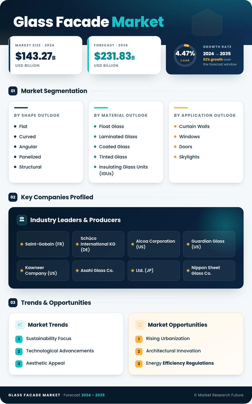 Glass Facade Market Research Report — Global Forecast till 2035 Infographic