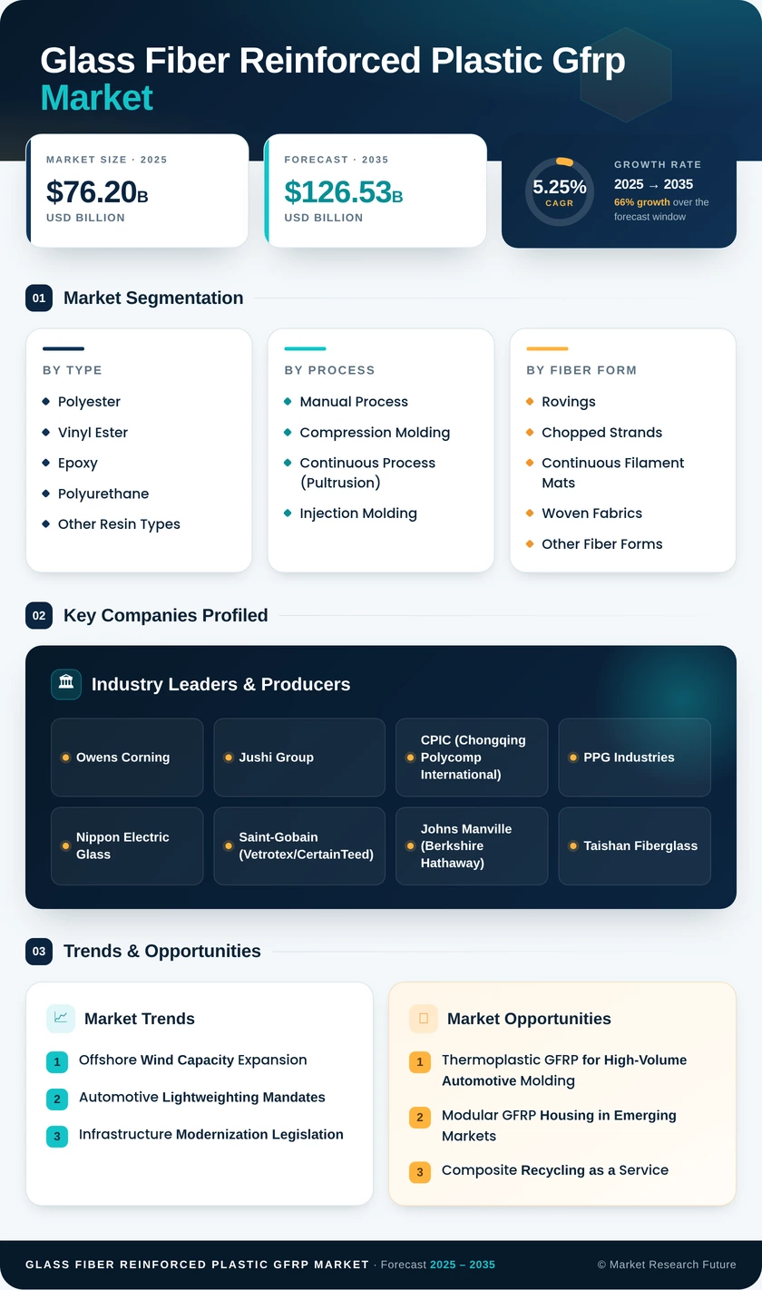 Glass Fiber Reinforced Plastic (GFRP) Market Research Report- Forecast to 2035 Infographic