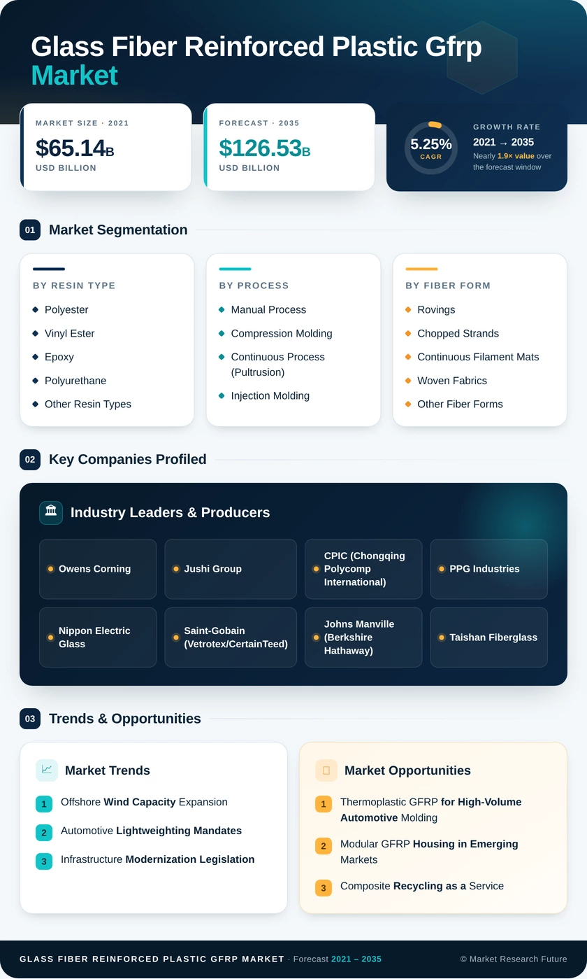 Glass Fiber Reinforced Plastic (GFRP) Market Research Report- Forecast to 2035 Infographic