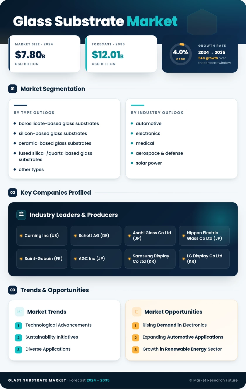 Glass Substrate Market Research Report - Global Forecast by 2035 Infographic