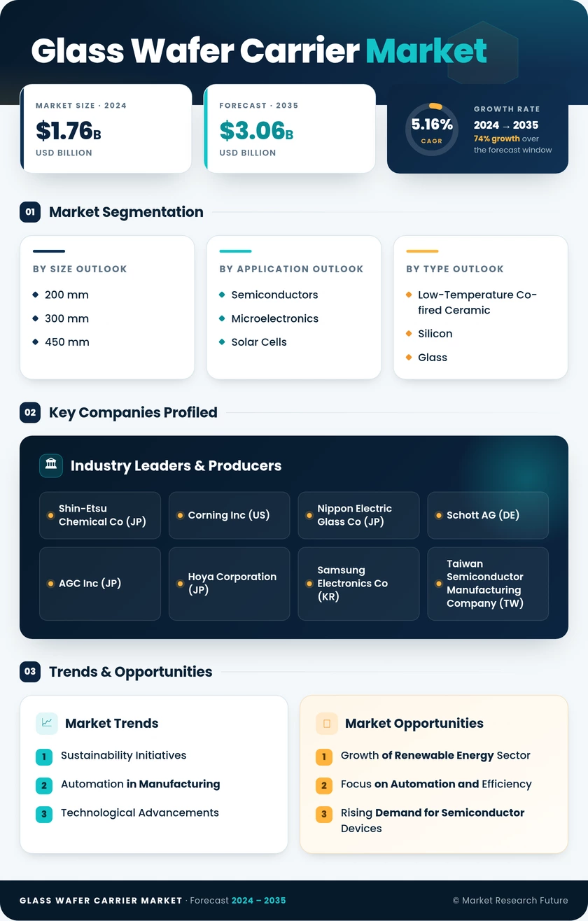 Glass Wafer Carrier Market Research Report - Forecast Till 2035 Infographic