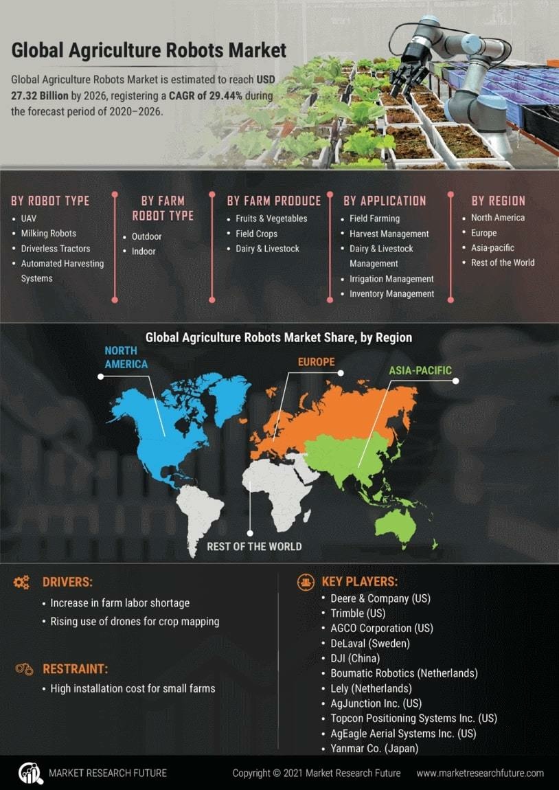 Agriculture Robots Market