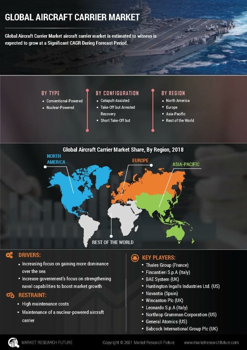 Aircraft Carrier Market