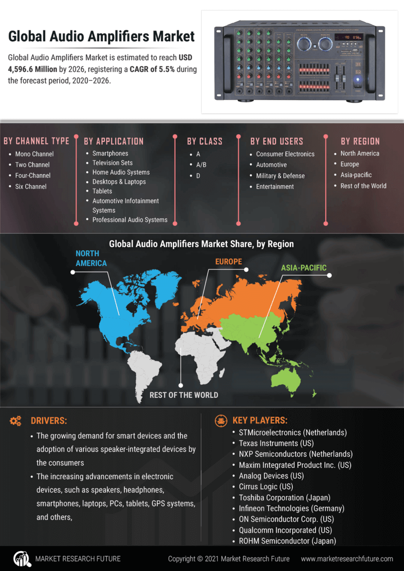 Audio Amplifiers Market