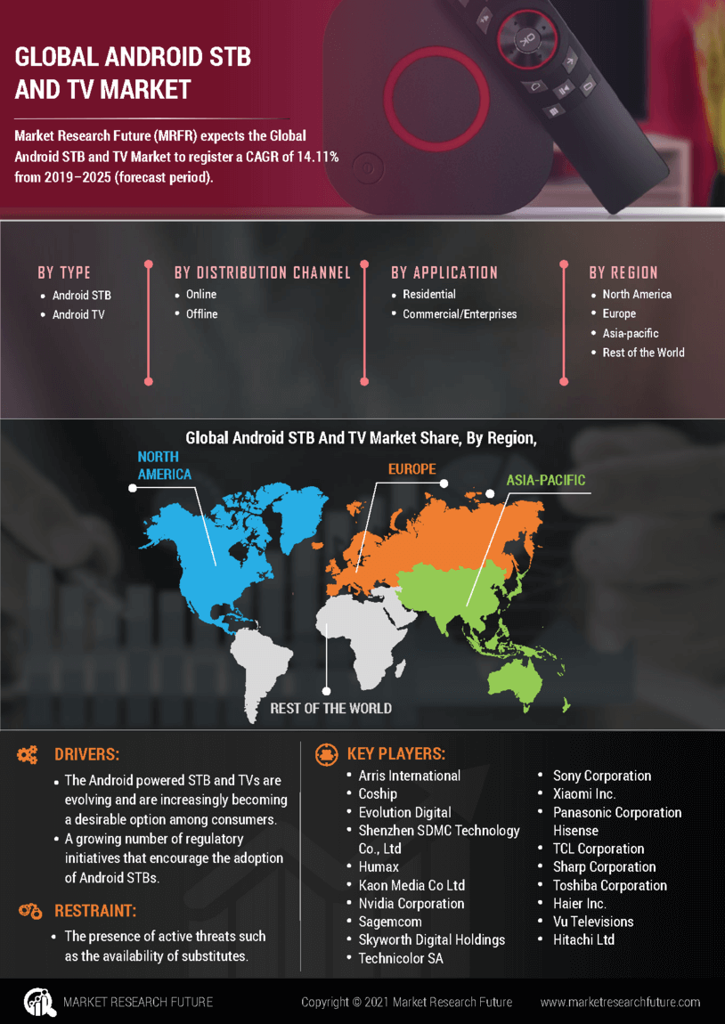 Android STB TV Market