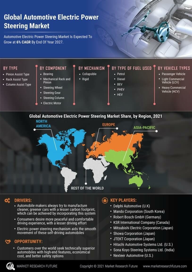 Automotive Electric Power Steering Market