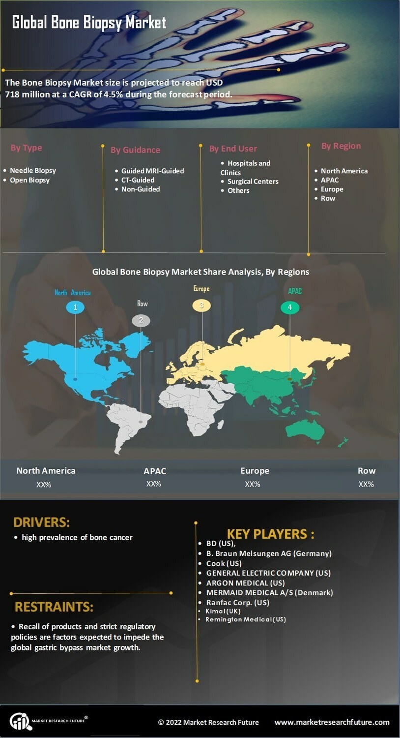 Bone Biopsy Market