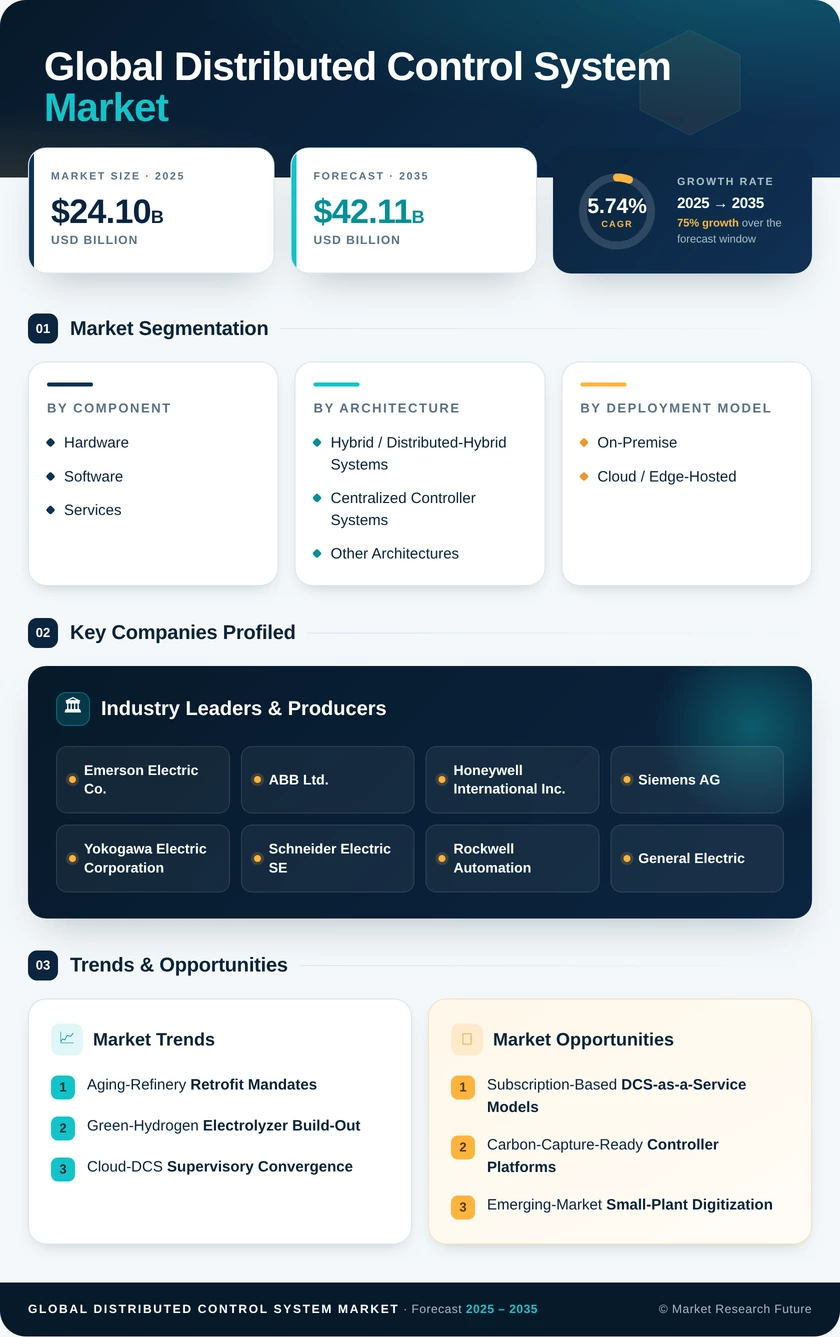 Distributed Control System Market Research Report—Global Forecast till 2035 Infographic