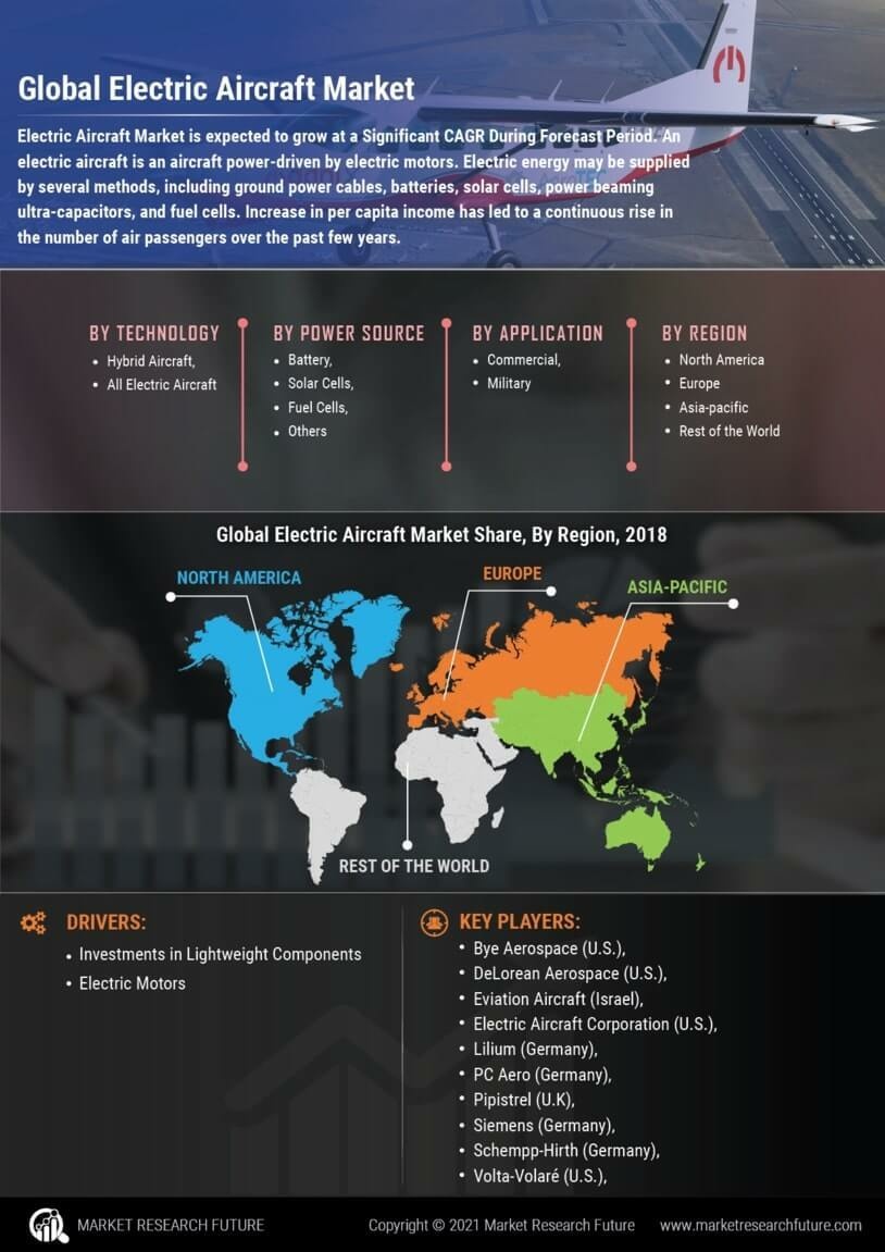 Electric Aircraft Market