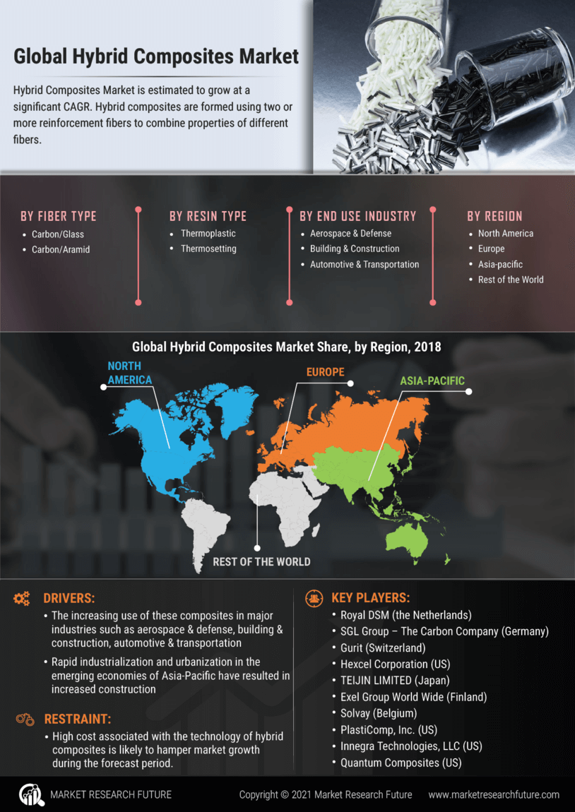 Hybrid Composites Market