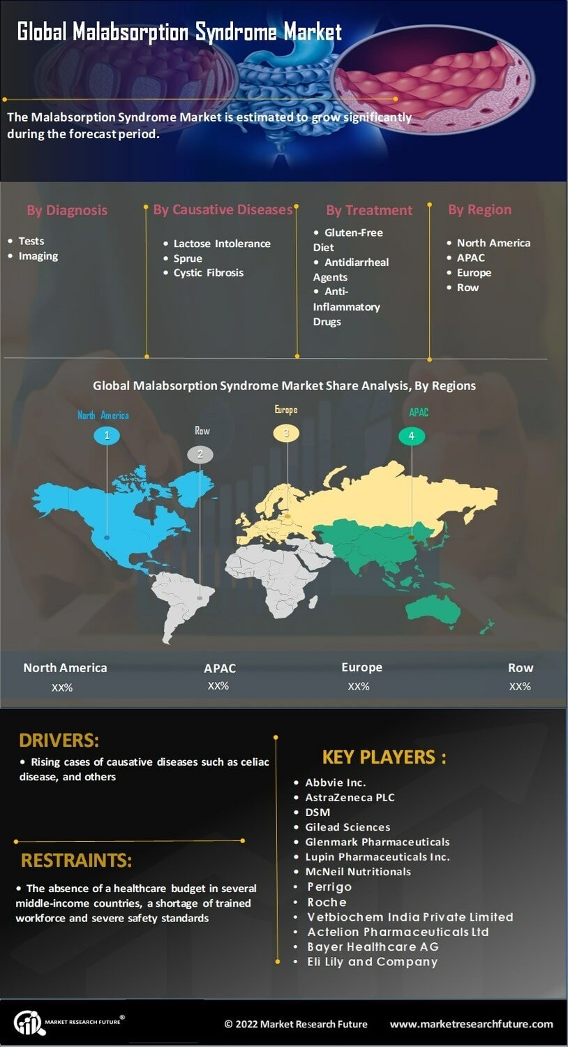 Malabsorption Syndrome Market