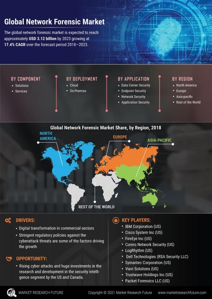 Network Forensics Market Statistics ,Growth, Analysis and Forecast 2030