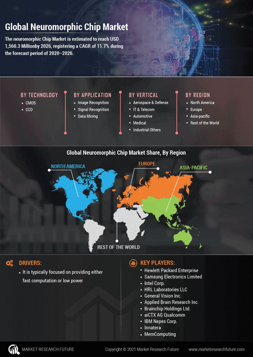 Neuromorphic Chip Market