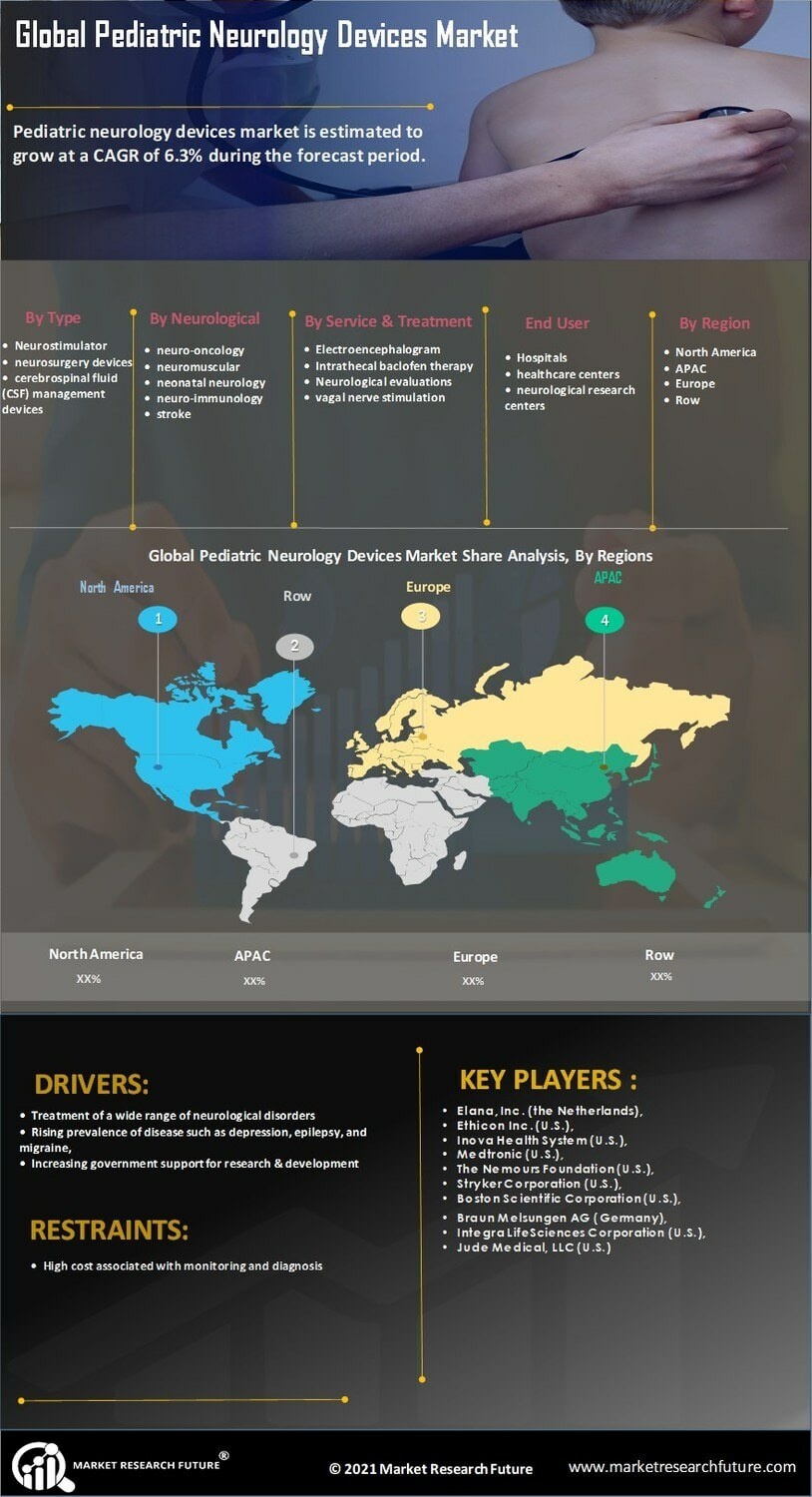 Global Pediatric Neurology Devices Market
