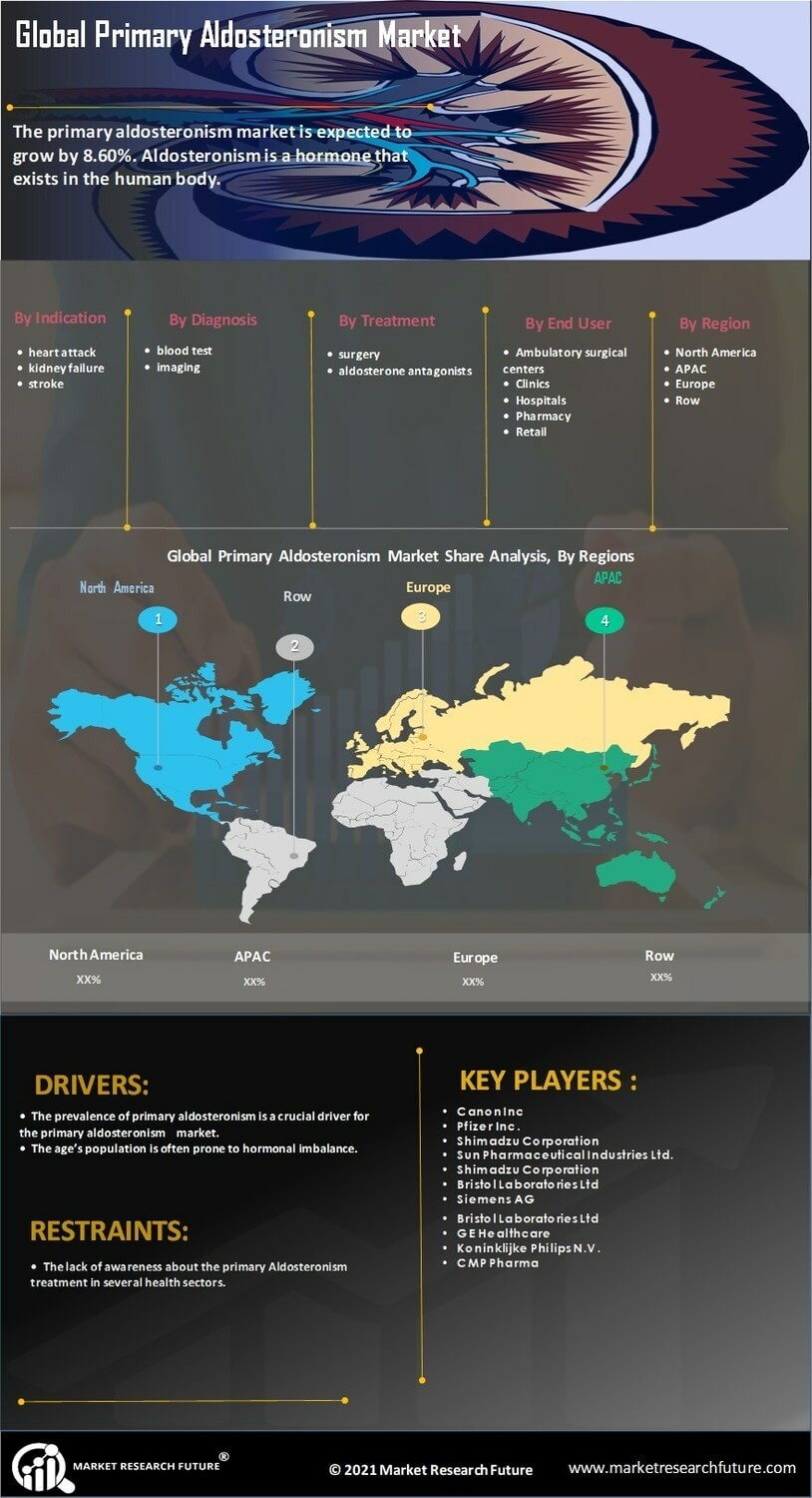 Primary Aldosteronism Market