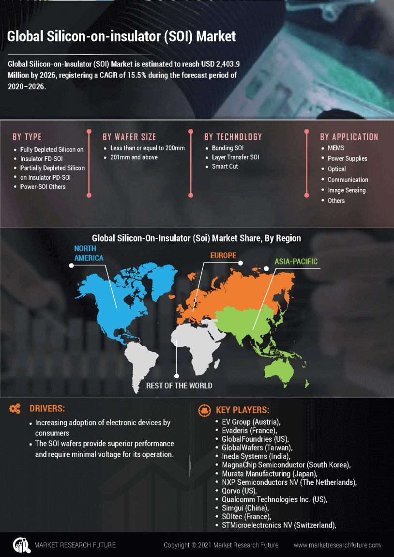 Silicon Insulator Market