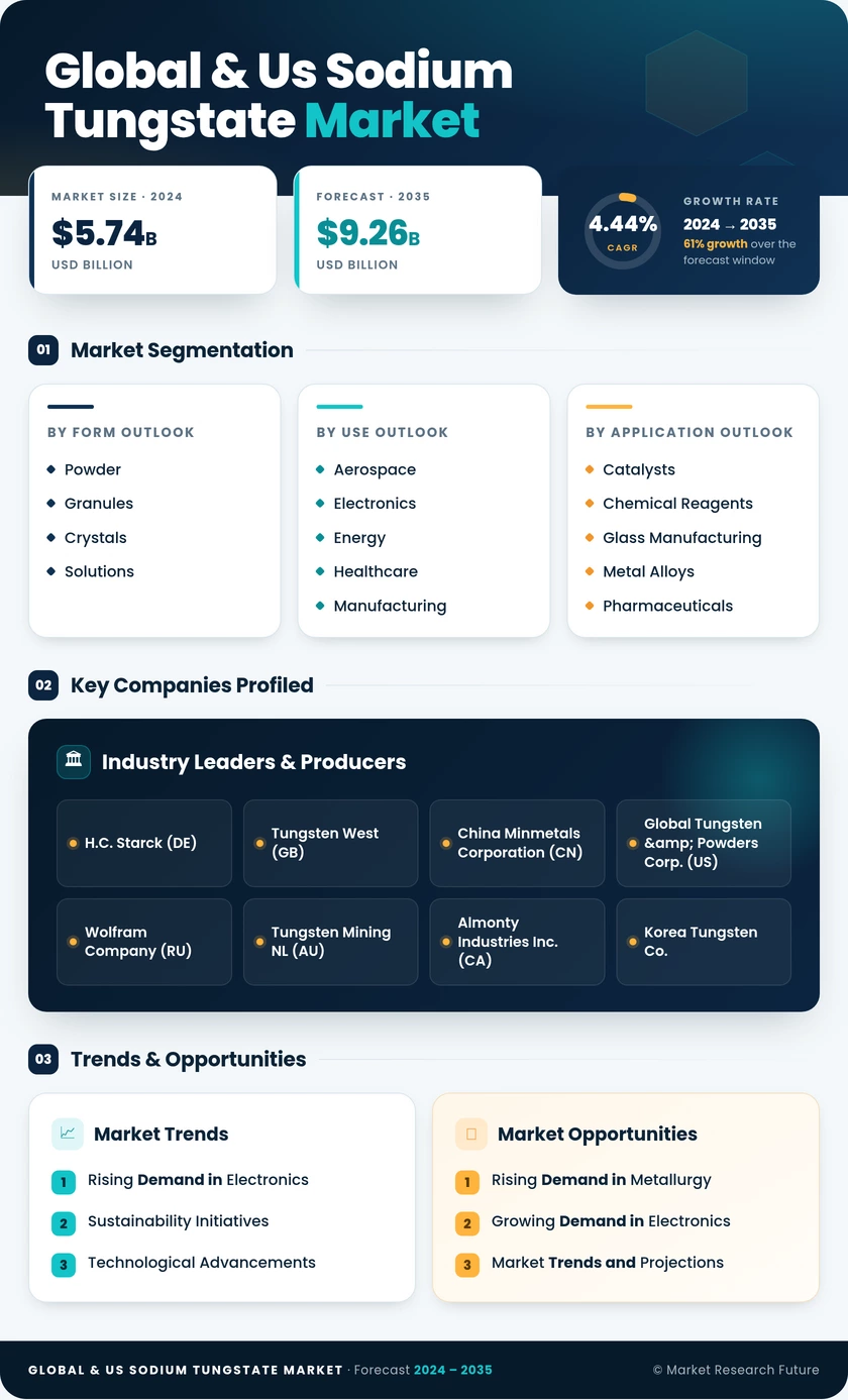 Global & US Sodium Tungstate Market Research Report – Forecast 2022-2035 Infographic
