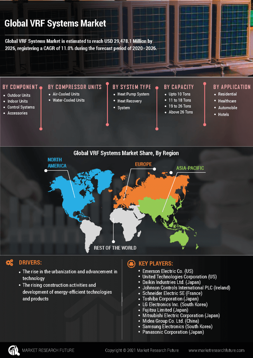 VRF System Market