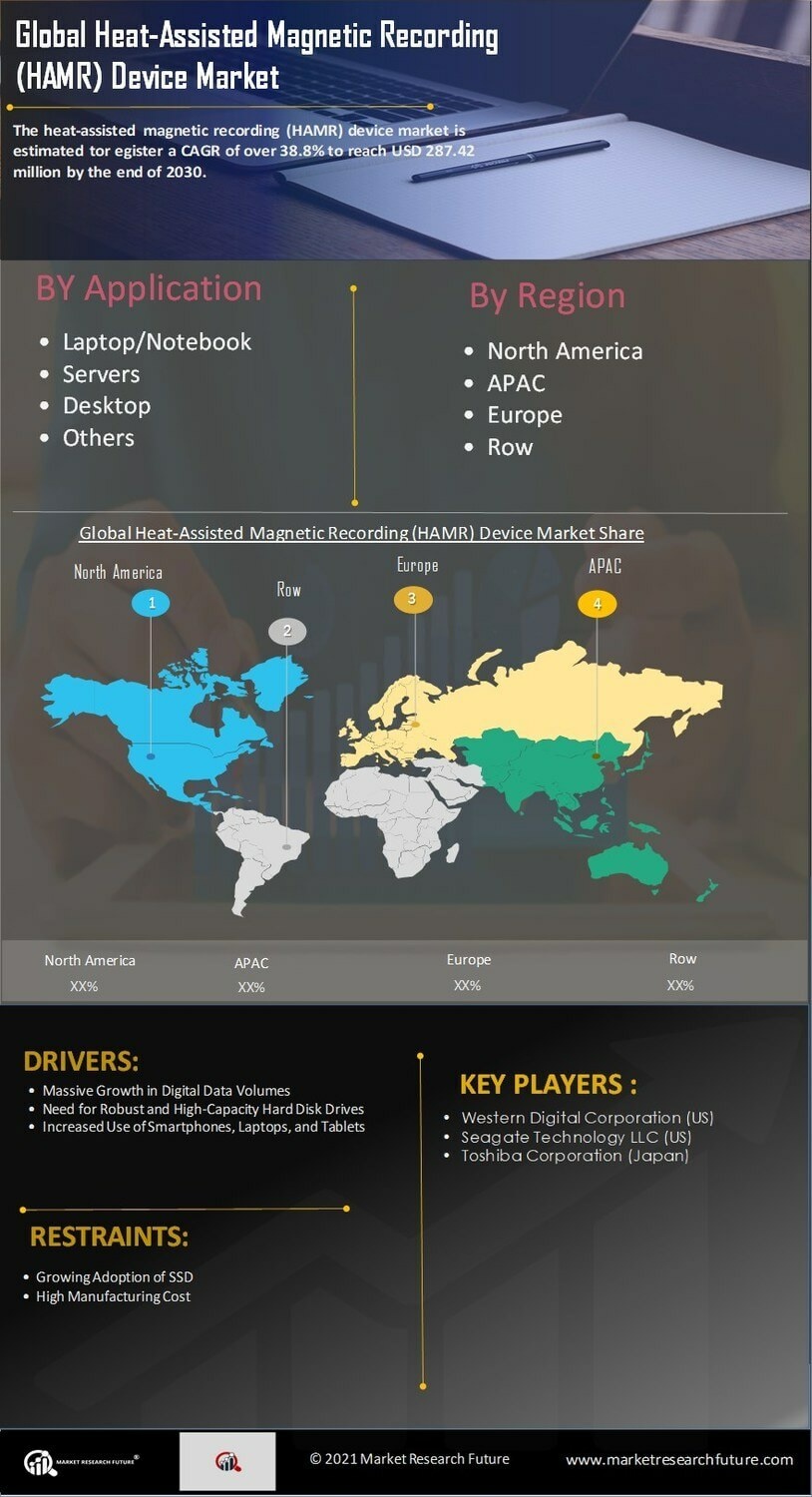 Heat-Assisted Magnetic Recording Device Market