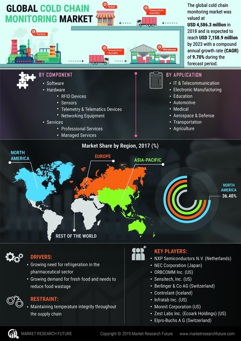 Cold Chain Monitoring Market